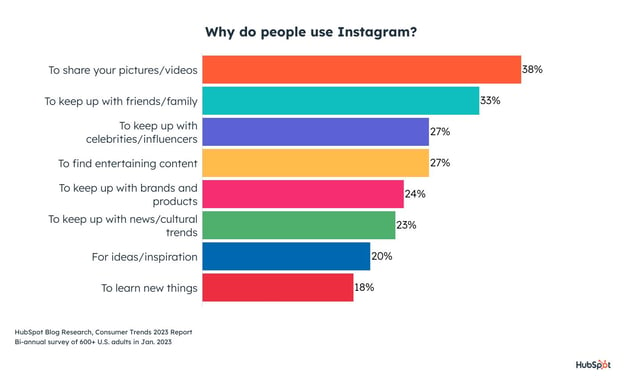 what instagram users do on the platform